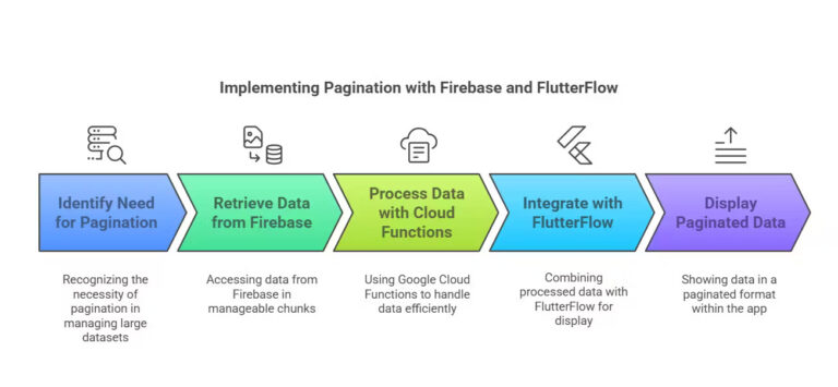 Panduan Implementasi Pagination dalam Proyek Web FlutterFlow dengan ...